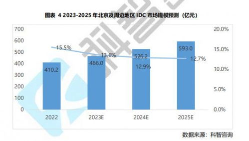 脈山龍市場信息簡報2023年5月刊 互聯(lián)網(wǎng)數(shù)據(jù)服務(wù)行業(yè)洞察