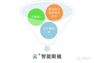 健視加 創新融合互聯網思維與大數據智能，重塑眼健康服務新范式